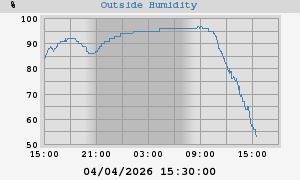 outside humidity